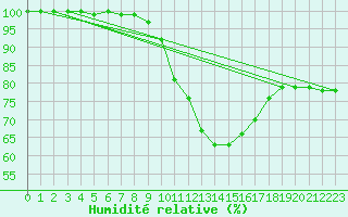 Courbe de l'humidit relative pour Rodez (12)
