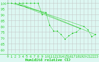 Courbe de l'humidit relative pour Vaasa Klemettila