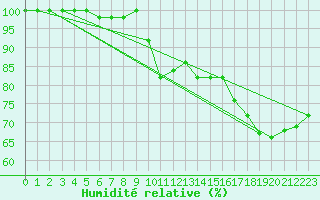 Courbe de l'humidit relative pour Lieksa Lampela