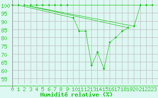 Courbe de l'humidit relative pour Laegern