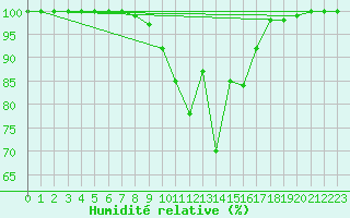 Courbe de l'humidit relative pour Varkaus Kosulanniemi