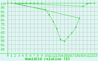 Courbe de l'humidit relative pour Sinnicolau Mare