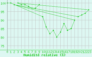 Courbe de l'humidit relative pour Elm