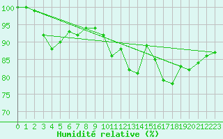 Courbe de l'humidit relative pour La Fretaz (Sw)