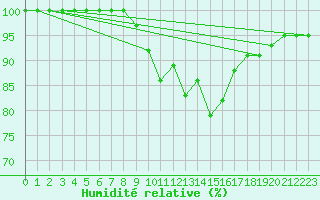 Courbe de l'humidit relative pour Caransebes