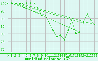 Courbe de l'humidit relative pour Muellheim