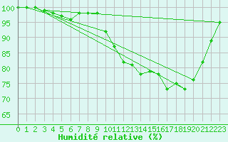 Courbe de l'humidit relative pour Abbeville (80)