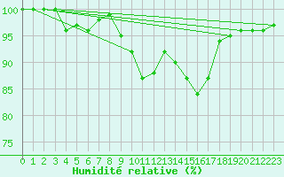 Courbe de l'humidit relative pour Payerne (Sw)