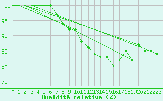 Courbe de l'humidit relative pour Blois (41)