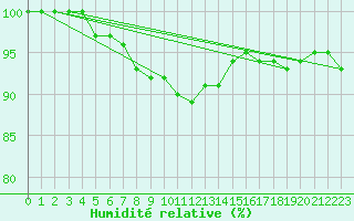 Courbe de l'humidit relative pour Arkona