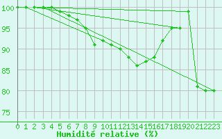 Courbe de l'humidit relative pour Harsfjarden