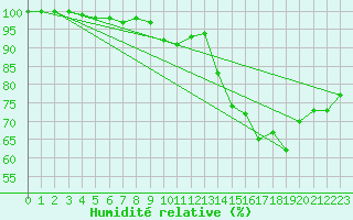 Courbe de l'humidit relative pour Caen (14)