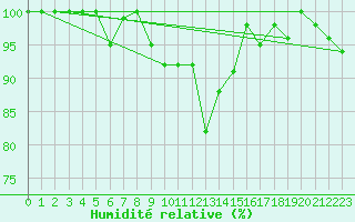 Courbe de l'humidit relative pour La Brvine (Sw)