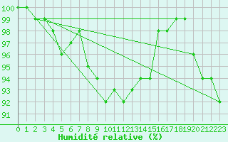 Courbe de l'humidit relative pour Galati