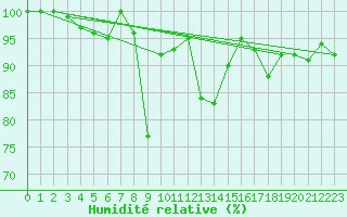 Courbe de l'humidit relative pour Pilatus
