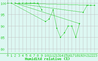 Courbe de l'humidit relative pour Mont-Aigoual (30)