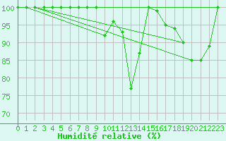 Courbe de l'humidit relative pour Vladeasa Mountain