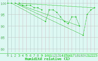 Courbe de l'humidit relative pour Aberdaron