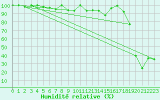 Courbe de l'humidit relative pour Grand Saint Bernard (Sw)