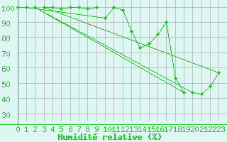 Courbe de l'humidit relative pour Sattel-Aegeri (Sw)