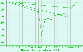 Courbe de l'humidit relative pour Toplita