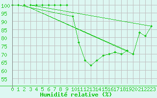 Courbe de l'humidit relative pour Sighetu Marmatiei