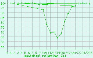 Courbe de l'humidit relative pour Weingarten, Kr. Rave