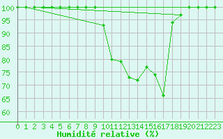 Courbe de l'humidit relative pour Annecy (74)