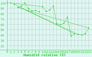 Courbe de l'humidit relative pour Grand Saint Bernard (Sw)