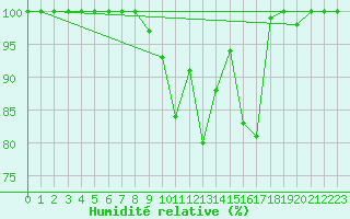 Courbe de l'humidit relative pour Erne (53)