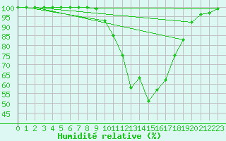 Courbe de l'humidit relative pour Bjornholt