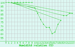 Courbe de l'humidit relative pour Brilon-Thuelen