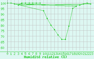 Courbe de l'humidit relative pour Brive-Souillac (19)