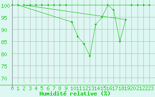 Courbe de l'humidit relative pour Gttingen