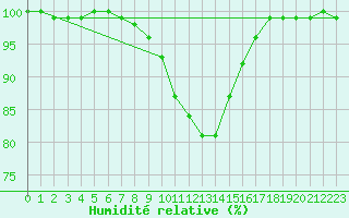 Courbe de l'humidit relative pour Retie (Be)