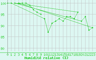Courbe de l'humidit relative pour Warburg