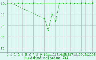 Courbe de l'humidit relative pour Pian Rosa (It)