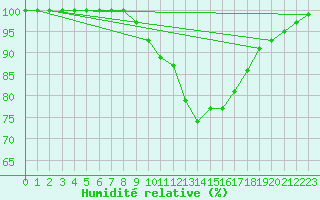 Courbe de l'humidit relative pour Hermaringen-Allewind