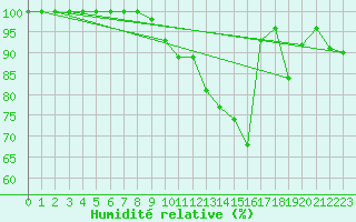 Courbe de l'humidit relative pour Dijon / Longvic (21)