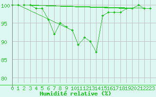 Courbe de l'humidit relative pour Honefoss Hoyby