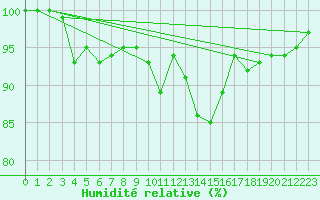 Courbe de l'humidit relative pour Dourbes (Be)