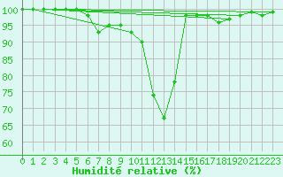 Courbe de l'humidit relative pour Ylitornio Meltosjarvi