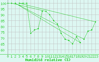 Courbe de l'humidit relative pour Saint-Sorlin-en-Valloire (26)