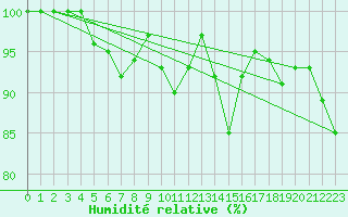 Courbe de l'humidit relative pour Plymouth (UK)