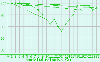 Courbe de l'humidit relative pour Meiningen