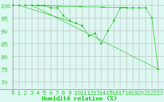 Courbe de l'humidit relative pour Zugspitze