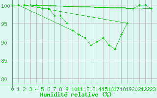 Courbe de l'humidit relative pour Salla Naruska