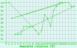 Courbe de l'humidit relative pour Kuusamo Kiutakongas