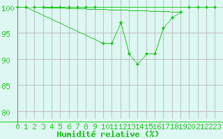 Courbe de l'humidit relative pour Dourbes (Be)