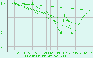 Courbe de l'humidit relative pour Troyes (10)